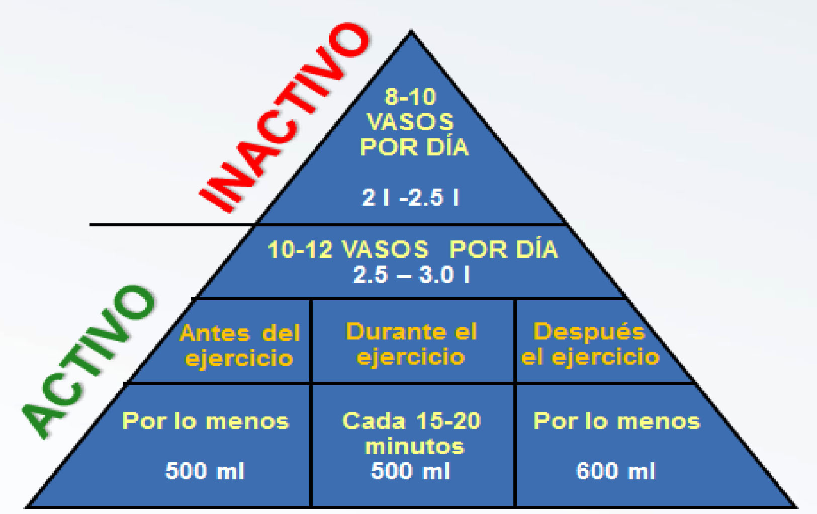 Pirámide de Hidratación