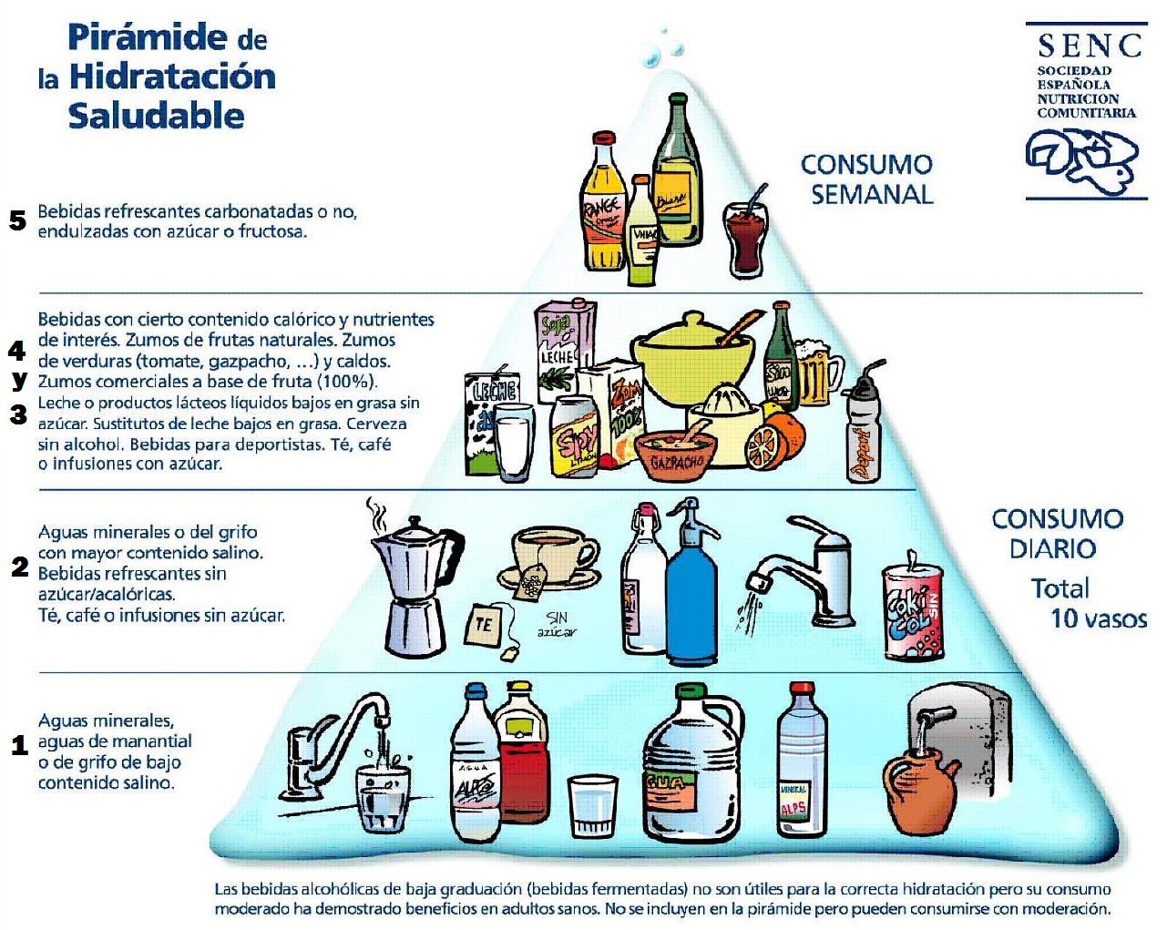 Pirámide de Hidratación