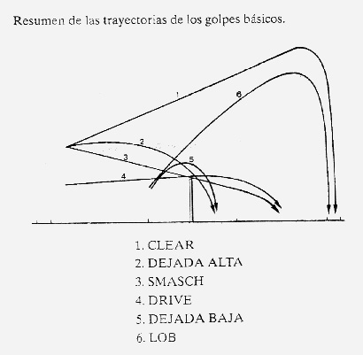 Bádminton tipos de golpes