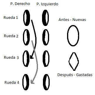 Patines rueda desgaste