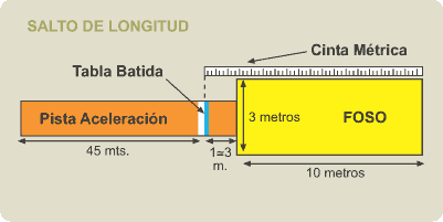 Atletismo Salto Longitud Detalles