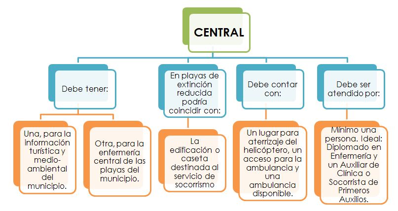 Socorrismo la enfermería