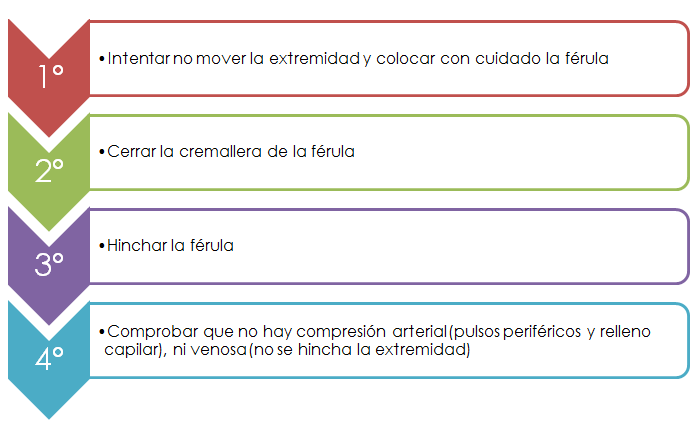 Socorrismo valoración del paciente traumático