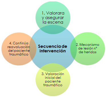 Socorrismo valoración del paciente traumático