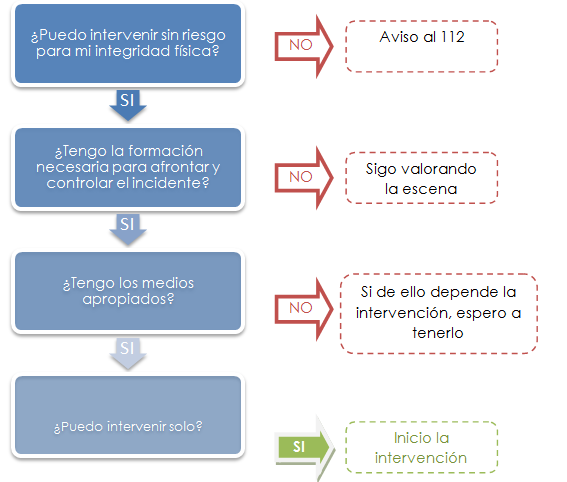 Socorrismo valoración del paciente traumático