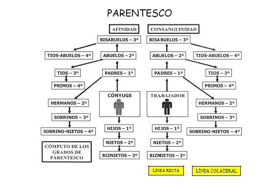 Grados de Parentesco