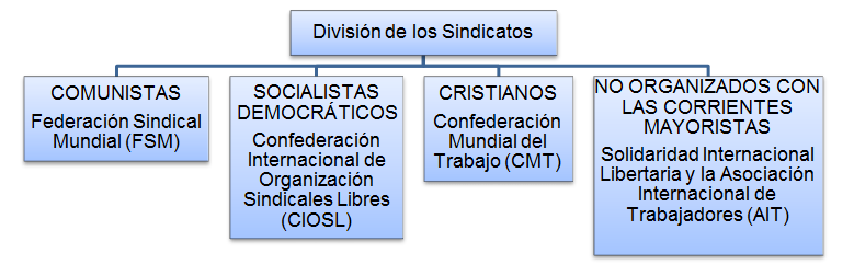 Movimiento sindical