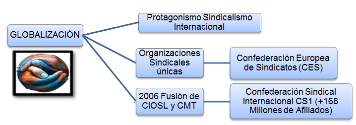 Movimiento sindical