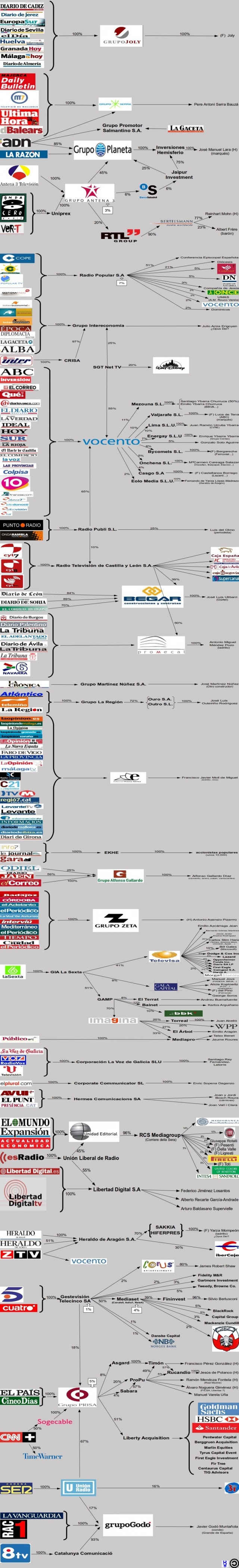 Amos de los medios de comunicación